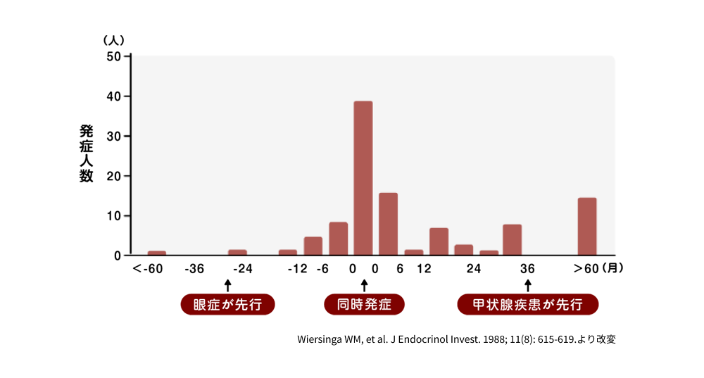 図:甲状腺疾患の発症から甲状腺眼症の発症までの期間