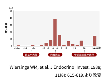 図:甲状腺疾患の発症から甲状腺眼症の発症までの期間