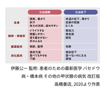 図:甲状腺ホルモンの分泌過剰、分泌低下で起こる症状